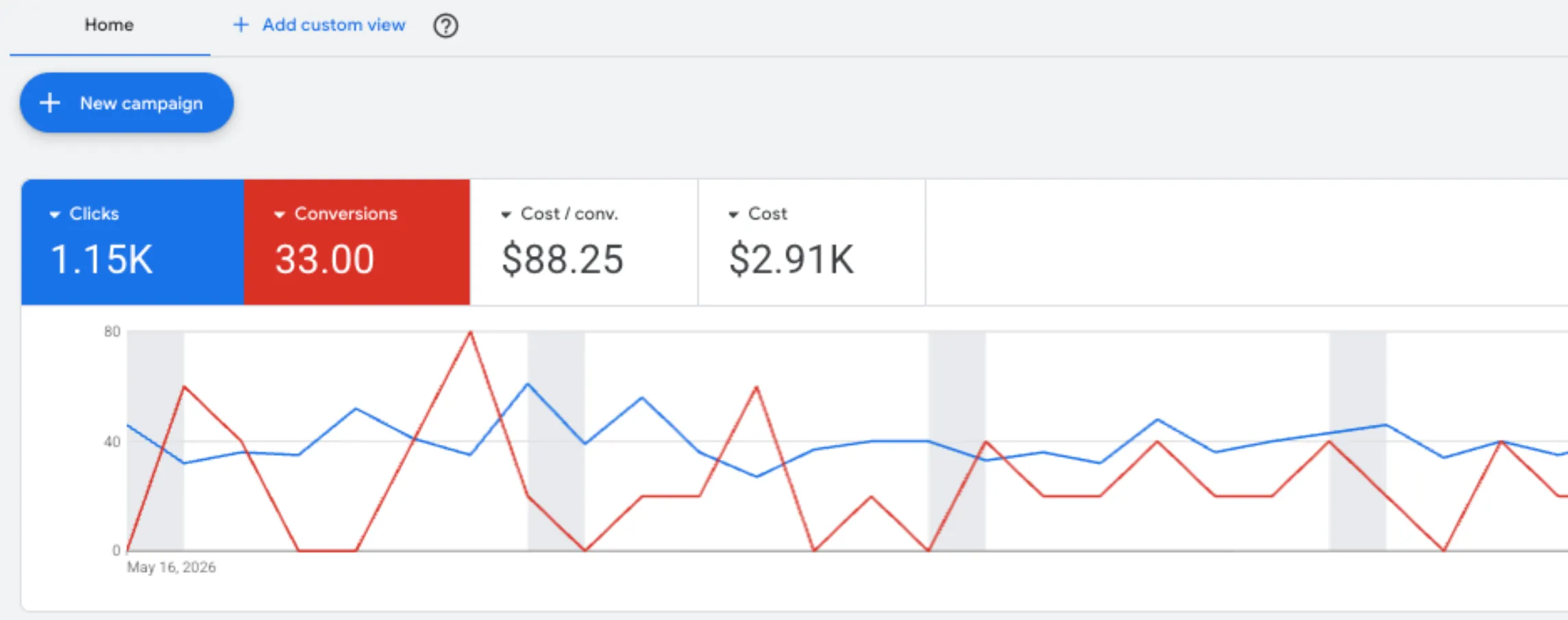 Icon Cabinet Google Search Ads campaign results