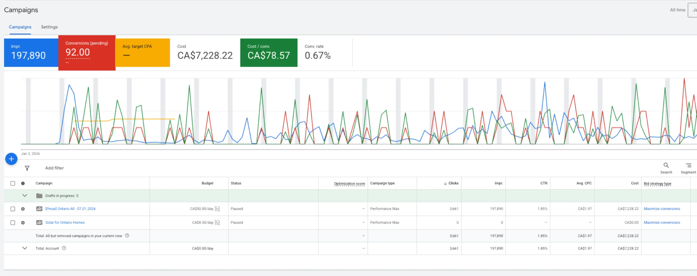 Solary Google Ads Performance Max campaign results