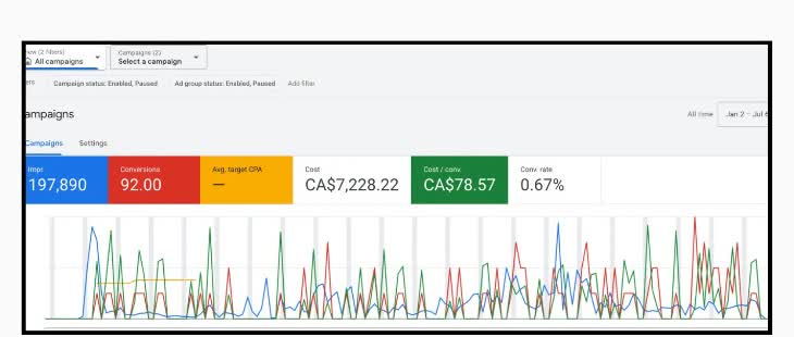 Google Ads paid search campaign performance graph for Charlotte businesses