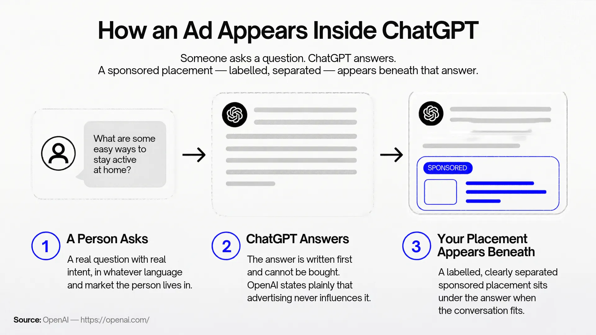 Infographic showing how an ad appears inside ChatGPT, beneath the answer