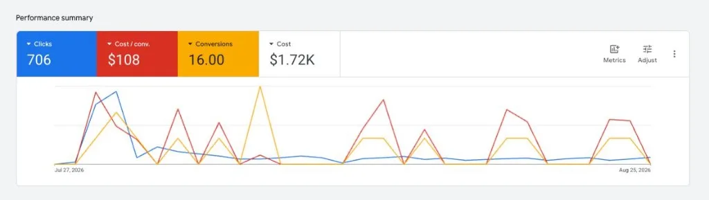 Google Ads performance summary for Pro Trends Construction: 706 clicks, $108 cost per conversion, 16 conversions, $1.72K spend from July 27 to August 25, 2026.