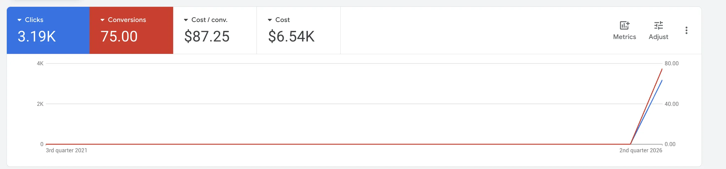 Smart Deck Google Ads account performance showing 3.19K clicks, 75 conversions, and $87.25 cost per conversion