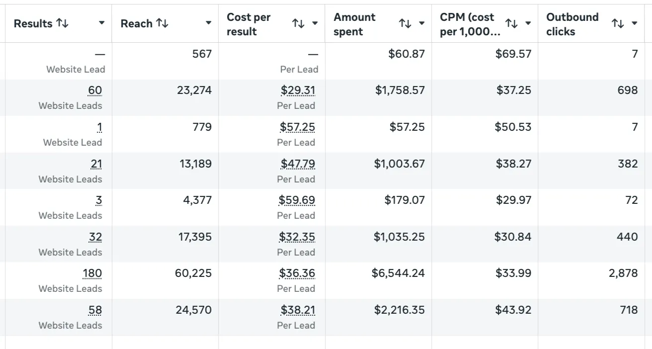Pro Deck Fence Meta PPC lead generation campaign performance dashboard showing 355 website leads across multiple ad sets