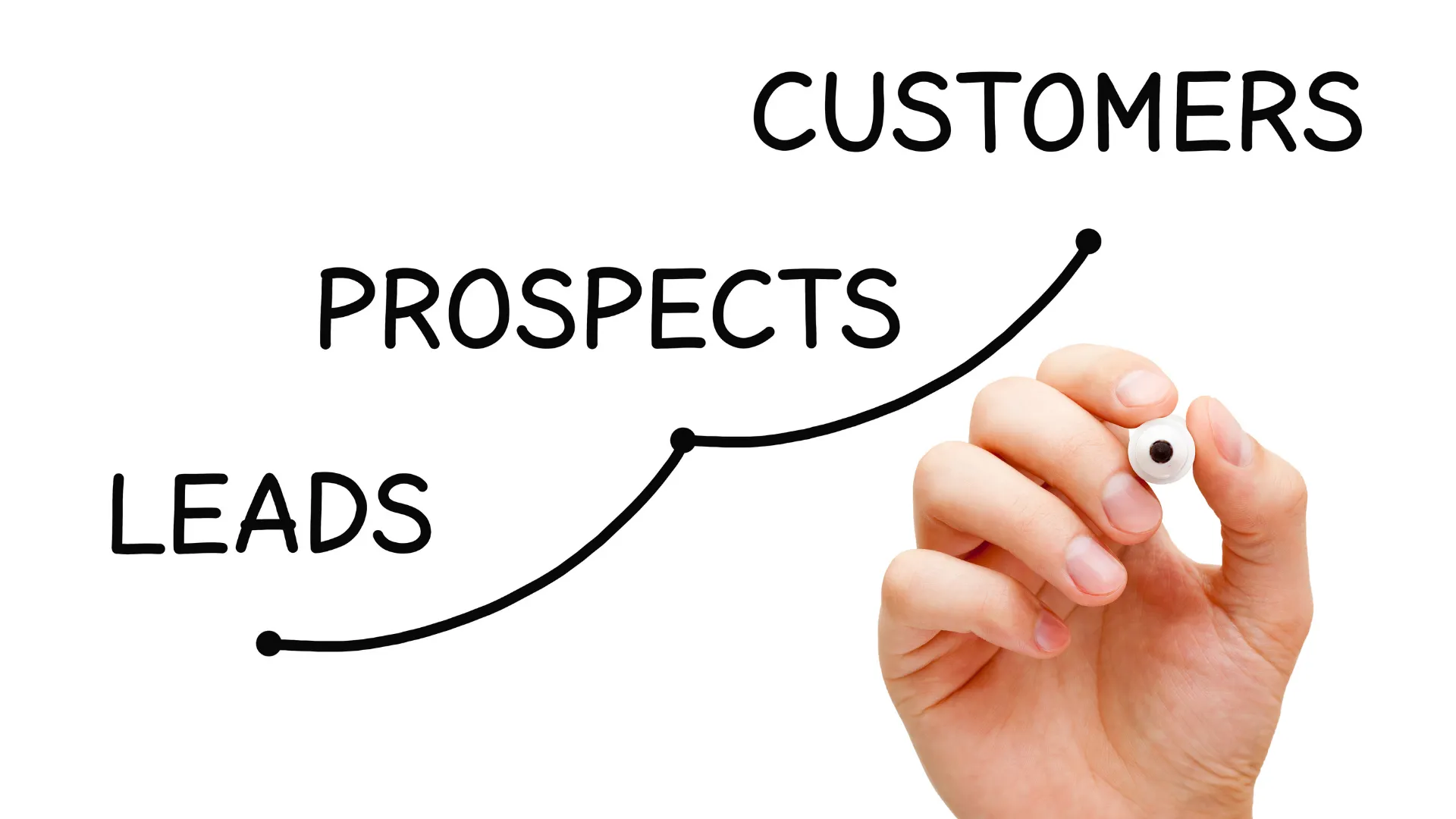 A hand draws a curve from leads to prospects to customers