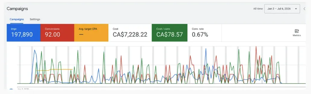 Solary Canada Google Ads dashboard — 92 conversions at CA$78.57 cost per lead